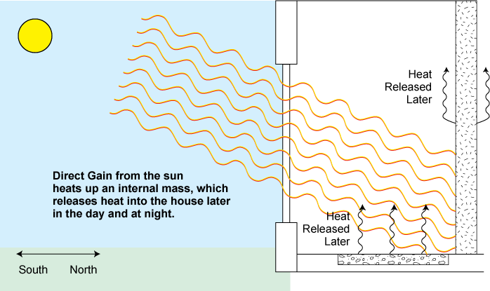 heat storage