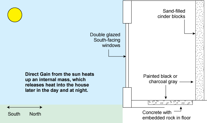 heat storage